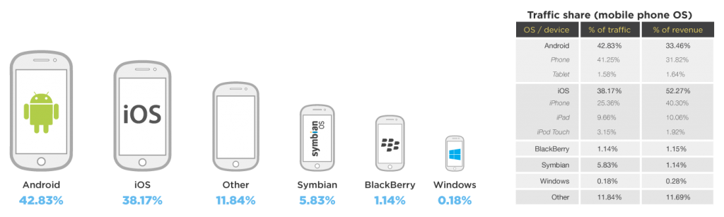 Is iOS for sales and Android for greater market reach?