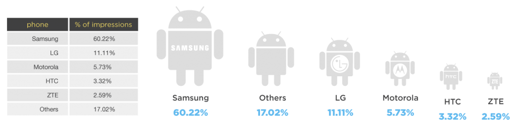 Is iOS for sales and Android for greater market reach?