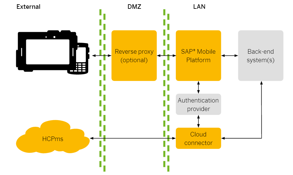 SAP Mobile Platform The untold story in enterprise mobility solution 1