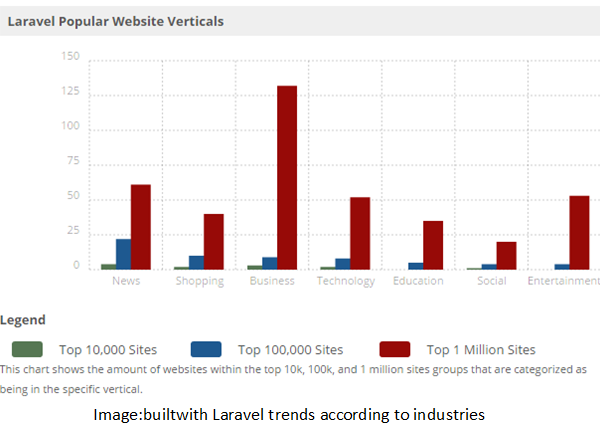 Laravel trends according to industries