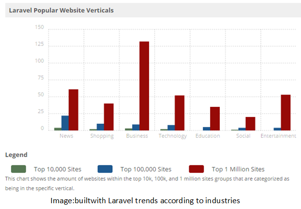 Laravel trends according to industries