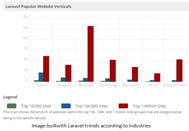 Laravel Application Development Continues To Be the Best Choice