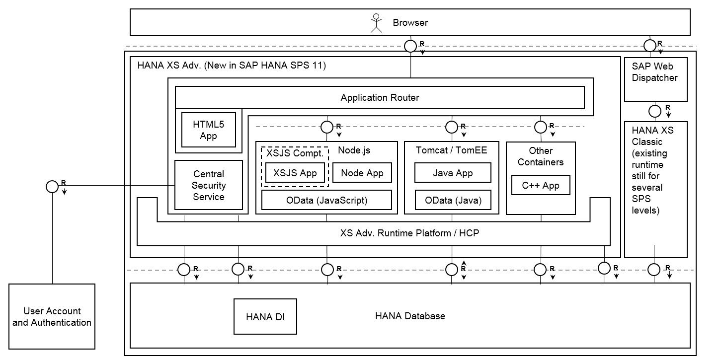 SAP with node.js