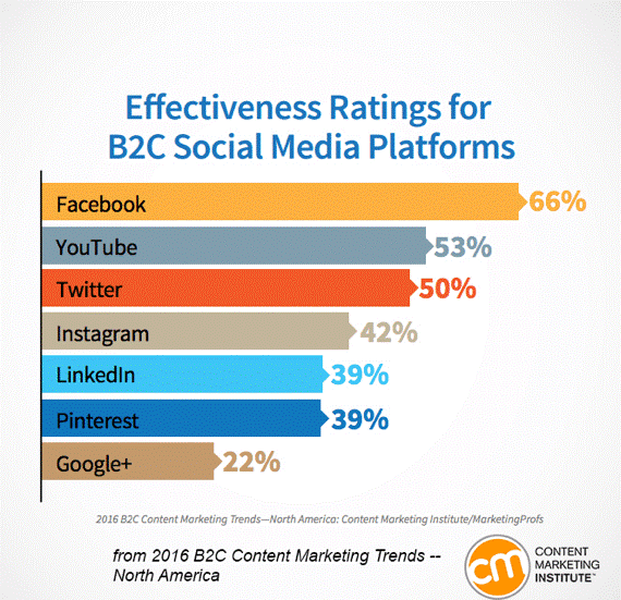 usage of social media platforms