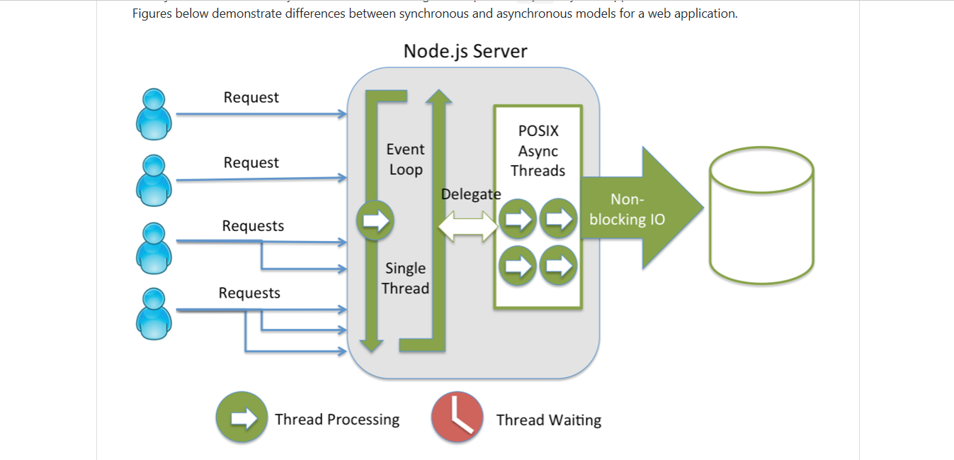 Node.js Architecture
