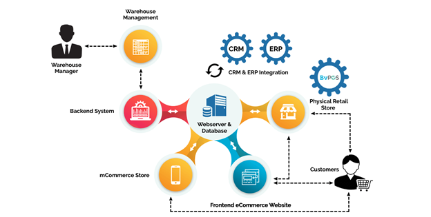 Retail Omnichannel ERP, Smart Way to Strengthen Business Backbone