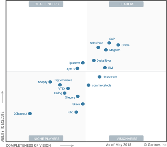 Magento Commerce Named a Leader by Gartner for Digital Commerce 2018.