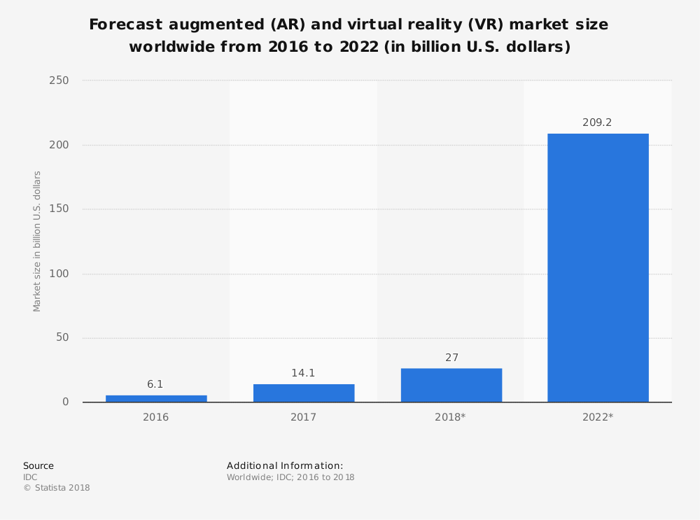 statistic_id591181_projected-size-of-the-augmented-and-virtual-reality-market-2016-2022