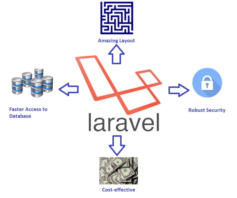 Key Benefits Of Using Laravel Framework