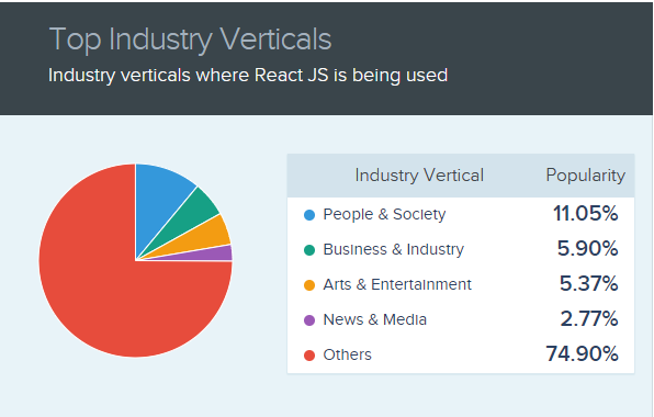 Top Industry