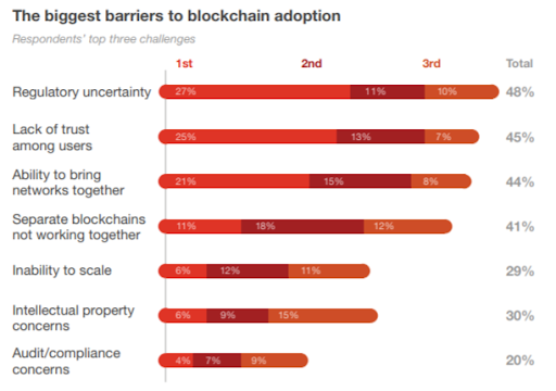 Biggest Barriers to blockchain adoption