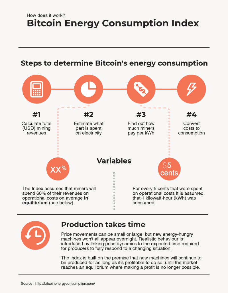 Bitcoin Energy Consumption Index