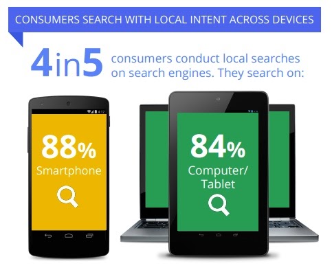 growth in mobile searches