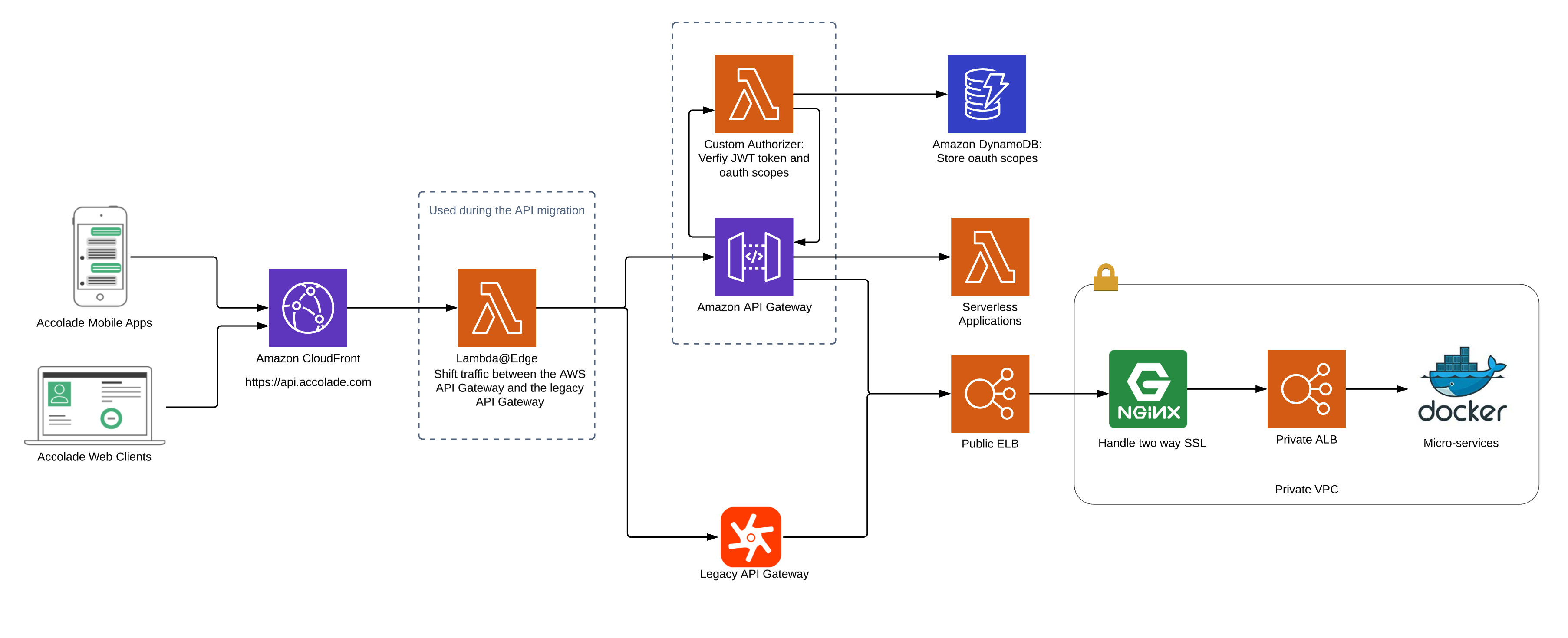 Build Serverless Disposable Email Address Architecture on AWS