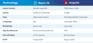 Angular vs. ReactJs: Choosing the best and Ideal Framework Now