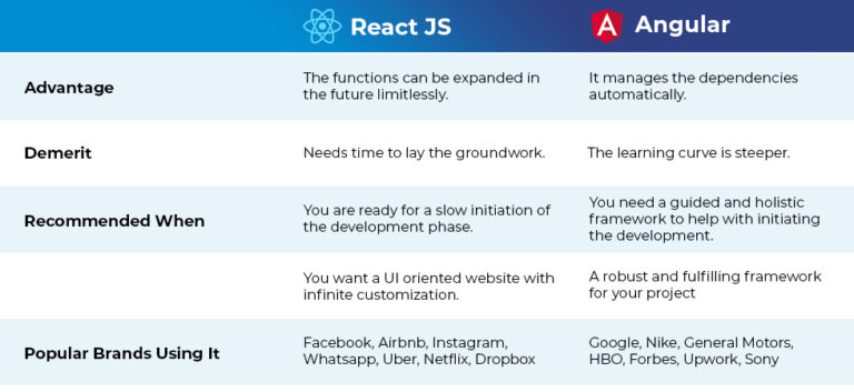 Angular vs. ReactJs: Choosing the best and Ideal Framework Now