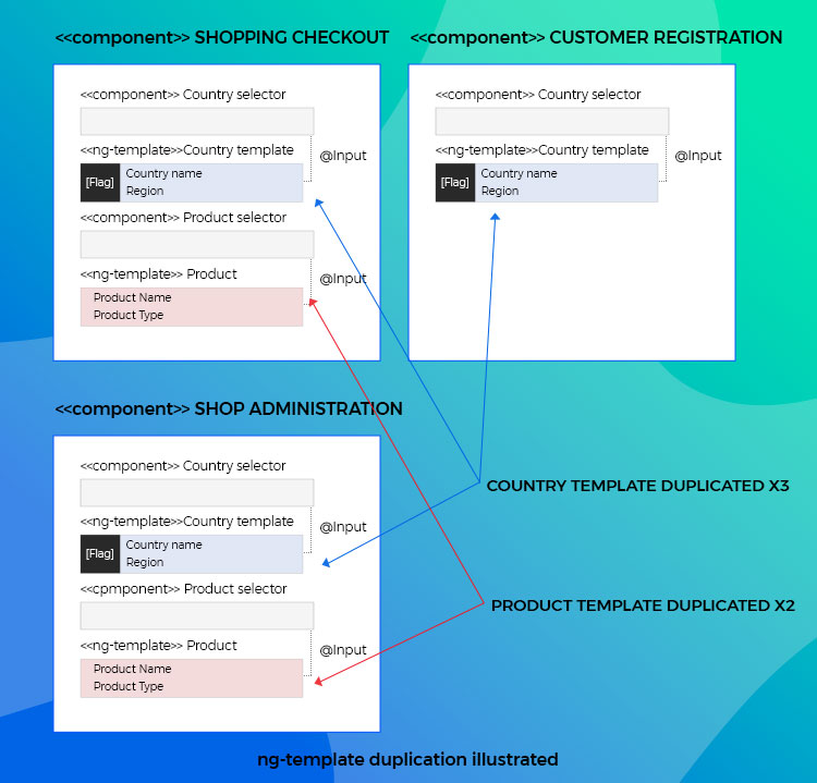 Minimize Code Duplication and Performance Problems in projects with Angular Techniques