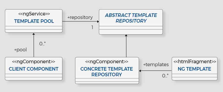 Minimize Code Duplication and Performance Problems in projects with Angular Techniques