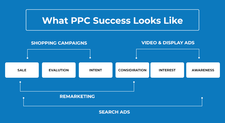 Turn your viewers into customers by following these steps in your PPC Campaign