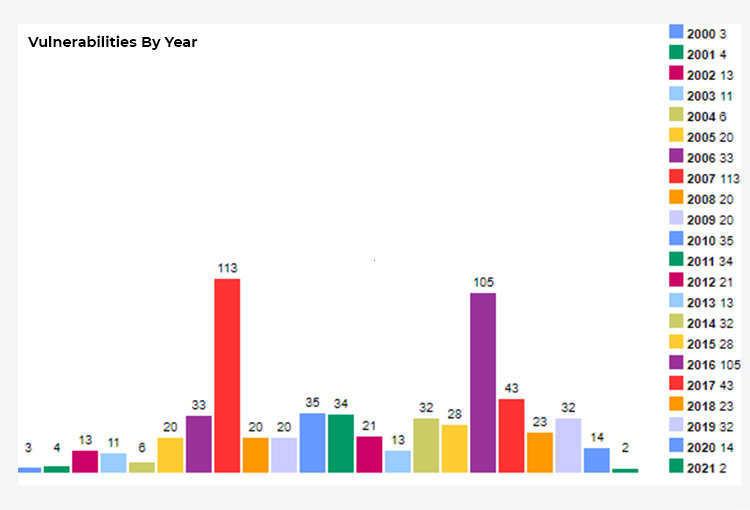 90% of Magento Websites are running on Unsupported PHP versions