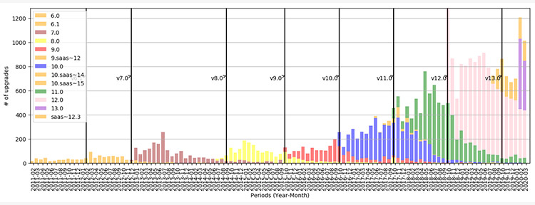 90% of Magento Websites are running on Unsupported PHP versions