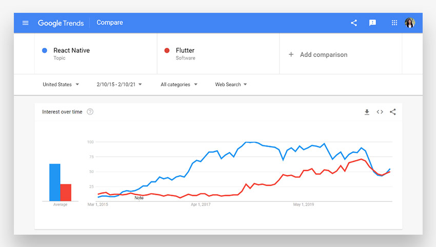 Having an app to represent a business on either Google Play or App Store is a pinnacle for most businesses today. But before showcasing any mobile app in front of the market, the framework must serve the requirements in the way possible.    Source  As we start our research about the best cross-platform framework, we notice that the leaders here are the React Native and Flutter framework. But, to be fair, both the platforms assist the developers in enhancing their productivity and mitigating the Time to Market (TTM) in shipping the application to the App Store and Google Play.   This is definitely a hard decision to make! Further, Statista states that React Native and Flutter have bagged the most prominent solutions for cross-platform software development of mobile applications. To be precise, it is best to go for Flutter if the client wants a simple application with a minimum budget. But in case, the budget is sufficient and the app is equipped with complex features, one should opt for React Native.  Want to find the best framework? Keep reading as we take a deeper into both React Native and Flutter. Table of Contents  An overview of React Native An Overview of Flutter Advantages and disadvantages of React Native  Advantages and disadvantages of Flutter React Native vs. Flutter: The outright comparison 5.1 Performance 5.2 Programming Language 5.3 Technical Architecture 5.4 Popularity Conclusion An Overview of React Native Let us start with React Native, which is a prominent open-source framework running on JavaScript. The main focus of the framework lies in the native translation of mobile applications that run on iOS and Android. React Native is written by combining both JavaScript or JSX and XML Esque markup. Big social media houses such as Facebook are backing React Native and have over fifty dedicated engineers work on it currently.   Image Text: As per a recent developer survey carried out by StackOverflow, 11.5% of developers prefer React Native because of the native tools and libraries.      React Native can be used for applications with a simplified user interface, applications with reusable components, simple cross-platform applications, quick prototype applications, and more. Many popular applications such as Walmart, Instagram, Facebook, and SoundCloud were built using the React Native framework.   An Overview of Flutter  Flutter is an open-source framework that functions with a language developed by Google called Dart. The framework is mainly suitable for enhanced user interfaces that are used to create cross-platform applications with a single codebase. Flutter enables developers to develop flexible and expressive user interfaces with native performances. Furthermore, the framework is supported by a dedicated team of Google developers along with the Flutter community.   Image Text: 39% of developers from across the world prefer using Flutter to develop cross-platform mobile applications.     Flutter is mainly suitable for building apps with material design, apps with advanced OS plugins with simple logic, reactivate apps with vast data, and more. Flutter was used to develop many well-known applications such as Tencent, eBay, Google Ads, Alibaba, Reflectly, and many more.    Advantages and disadvantages of React Native  Pros Performance: The framework can seamlessly copy the UI's authentic elements to maintain high performance by translating the markup of an application.  Debugging: React Native provides developers with easy access to astute debugging tools and error reporting. Native rendering: The React Native framework can natively render APIs using the host platform. The framework does not require CSS or HTML markup to render the APIs. Ecosystem: Automatically re-render app appearance with each state change by leveraging UI libraries and rich ecosystems.  Cons Plugins and tools: Third-party libraries offered by React Native that are used to enhance implementation may often turn out to be outdated. Debugging: The chrome debugger provided by React Native might be a little inconvenient for inspecting and editing codes or other elements of the user interface. User Interface: The UI may often look a little less interactive as the native rendering of APIs may not support certain user interface elements.    Performance: The performance is slowed down as React Native framework does not support multiprocessing and parallel threading. Advantages and disadvantages of Flutter Pros Exceptional widgets: Flutter is equipped with amazing widgets that follow the specific guidelines laid out by Material Design of Android and Cupertino of iOS. Code Sharing: Flutter allows developers to write and share codes across different platforms in a much fast and easy manner. Fast Shipping: The quick iteration cycles offered by Flutter save a lot of build time as testing is needed for just one single codebase. Smooth Integration: Flutter does not require developers to rewrite codes as it easily integrates with Swift or Objective C for iOS and Java for Android. Cons Operating Platform: Flutter is compatible with only a narrow range of operating platforms. The framework is not suitable for developing apps for Android Auto, tvOS, watchOS, and CarPlay. Tools and Plugins: The tools and libraries offered by Flutter are good but not as good as the ones provided by React Native. Updates: The framework has to pass through the standard release processes for every update as it cannot push updates and patches directly. User Interface: Flutter's animation support and vector graphics have issues in rendering plugins on time.  React Native Vs. Flutter: The outright comparison After getting a better idea of both frameworks, we get down to the real business and layout the outright comparison between these two frameworks.   Performance React Native: On the parameter of performance, React Native makes use of the JavaScript Bridge. The job of this bridge is to facilitate communication between the native modules. As seen in many cases, it took almost 16 milliseconds to render the program causing the application to stutter.  Flutter: The performance of Flutter is good when compared to React Native as it does not rely on any bridge to facilitate effective communication between the native modules. The framework is equipped with the default availability of the native components. Programming Language React Native: This framework uses JavaScript, which is one of the best existing programming languages. This makes it easier to find developers for the project, and it is straightforward for any JavaScript developer to learn React Native.  Flutter: Flutter uses the Dart programming language, which Google introduced. It is very easy to get started with Dart as all the documentation is easily available at their site. But somehow, this programming language is not very common among developers. Technical Architecture React Native: The architecture used by React Native is dependent on the JS runtime environment architecture, also known as the JavaScript Bridge. Therefore, the JavaScript code can communicate between both the Flux architecture of Facebook and the Native API.  Flutter: This framework is equipped with a layered architecture with a pecking order of an application that begins with the platform-specific widgets. It also features basic widgets that interact with the platform and rendering layers. Flutter benefits from the Dart framework as most of the components in it are in-inbuilt. This way, it does not require any bridge to communicate with the native modules.      Popularity React Native: This framework is very popular among developers mainly because of the JavaScript language. As compared to Flutter, the five-year-old framework has more users.    Source  Flutter: As a relatively new framework, Flutter is also gaining a lot of popularity. However, it has smaller community support as compared to React Native. But with support from Google, it won't be long before Flutter catches up with React. Conclusion:  We live in a transitional phase as more and more developers are moving from native app development to cross-platform app development. However, the conclusion that we can draw from this comparison is that React Native is best for building simplistic native and cross-platform applications, and Flutter is excellent for creating MVP and multiple iterations applications.  Furthermore, various React Native development services and mobile application development companies can seek assistance and consultations before choosing the best-suited framework for the project.