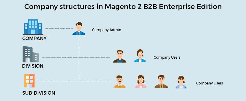Effective B2B practices for better Customer Data Management