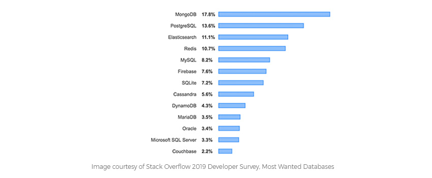 In this data-driven world, where data is growing twice as fast, high-end databases are becoming increasingly powerful and necessitating the ability to adapt to the changes in real-time. This is where the MongoDB Change Streams feature comes into play.  The Change Streams feature of MongoDB facilitates you to stream data in real-time. <a href=