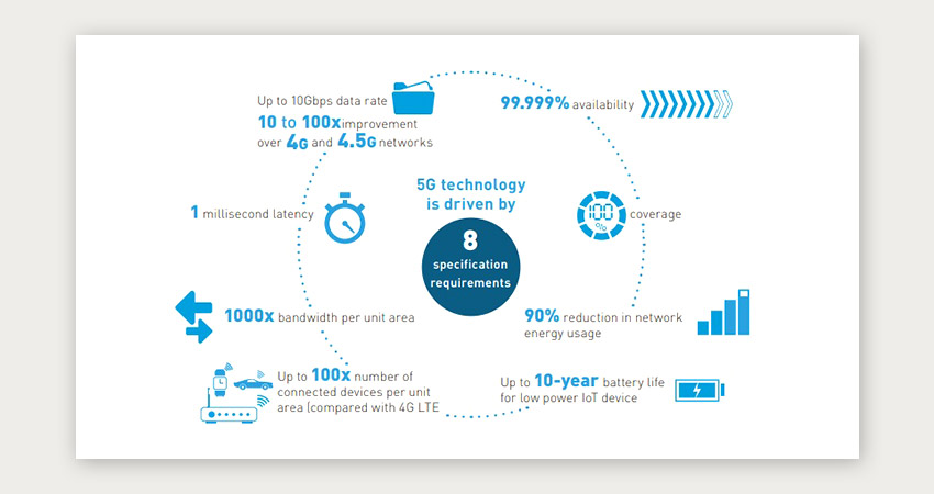 Everything you need to know about 5G