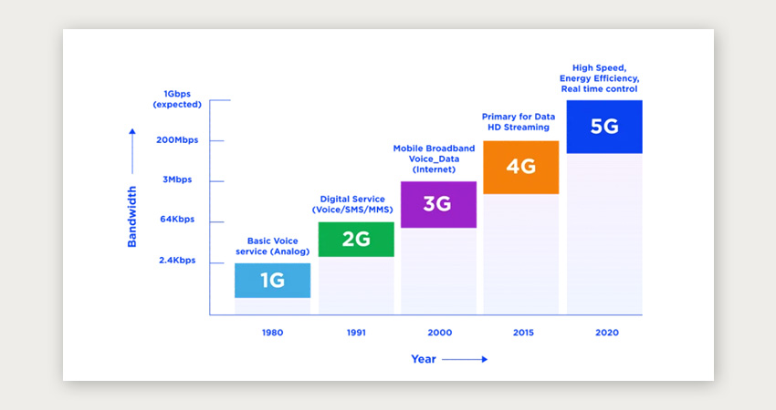 Everything you need to know about 5G