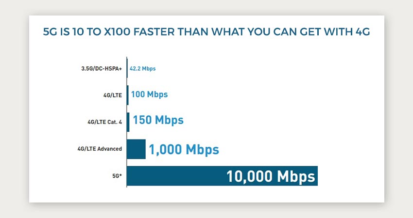 Everything you need to know about 5G