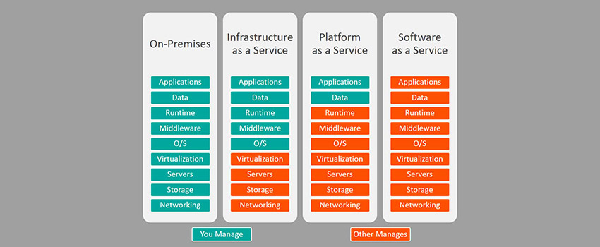What is the difference between IaaS, PaaS, and SaaS?
