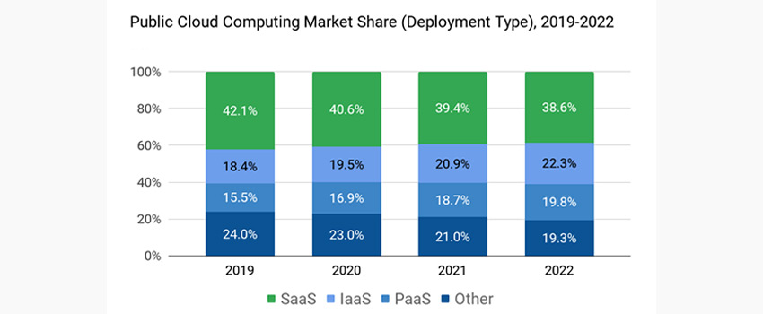 IaaS vs. PaaS vs. SaaS Market Share