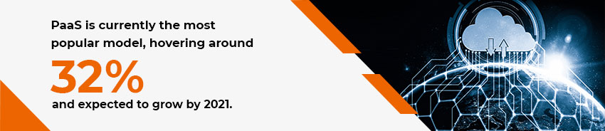 IaaS decreased on-premise workloads from 37% to 27% by the end of the year 2020.