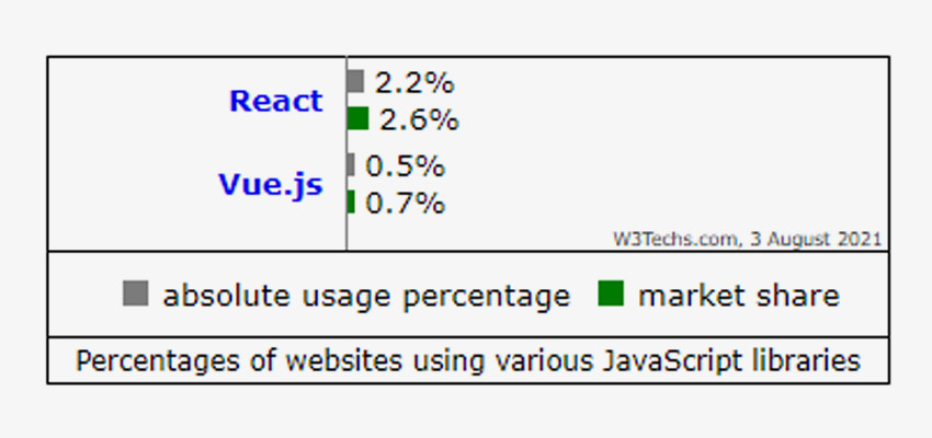 Vue vs. React