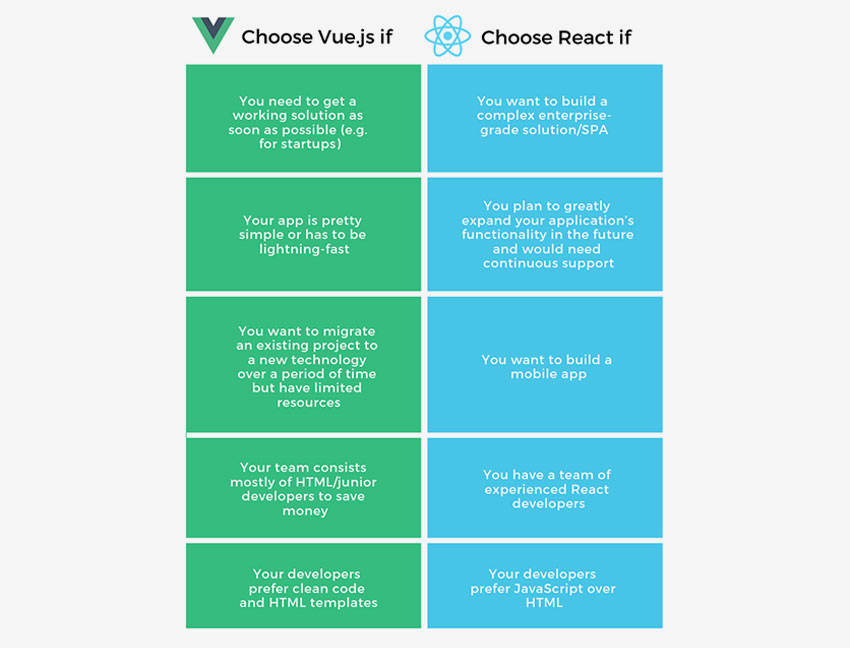 Vue or React