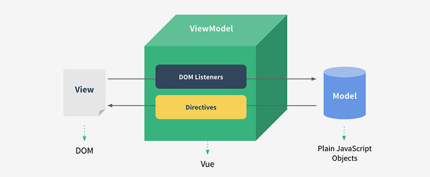 Vue Vs React