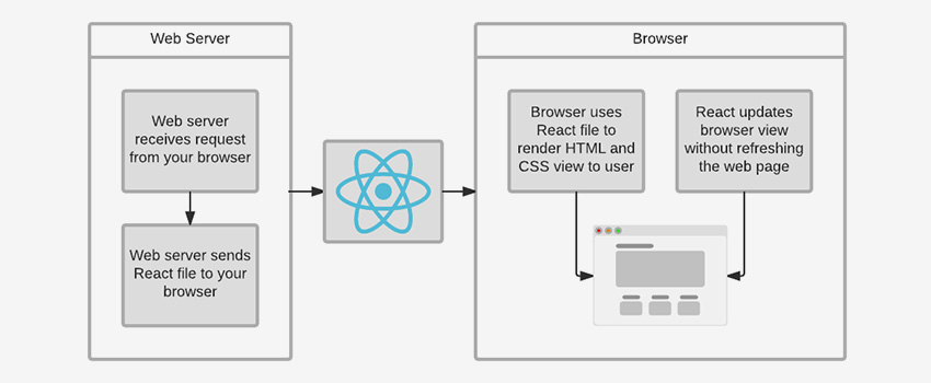 What is React