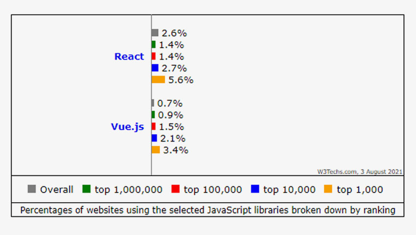 Vue.js vs. React