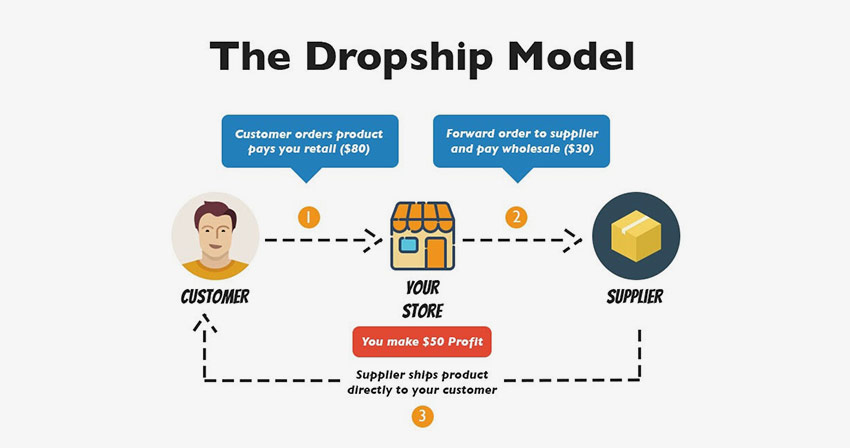 Reconsidering the Dropshipping Model: Drawbacks and Benefits