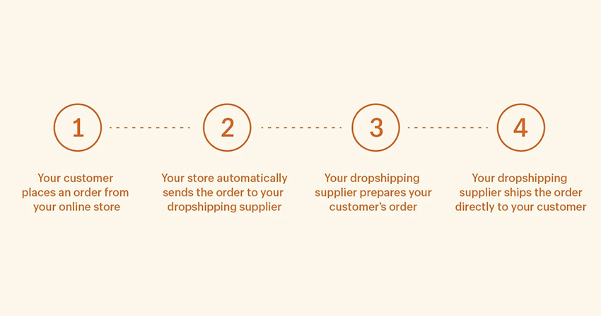 Reconsidering the Dropshipping Model: Drawbacks and Benefits