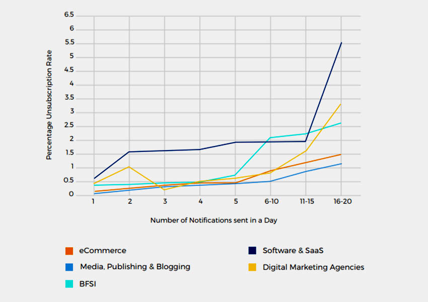 Push Notification: The Best Marketing Strategy to Boost Interest, Loyalty, and Conversion