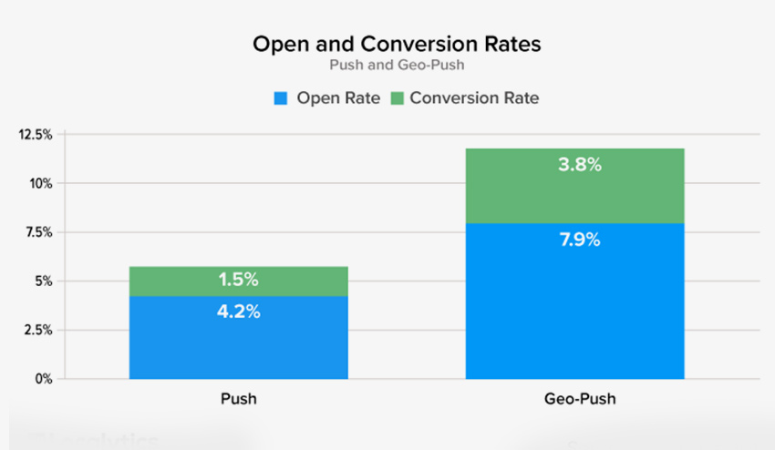 Push Notification: The Best Marketing Strategy to Boost Interest, Loyalty, and Conversion