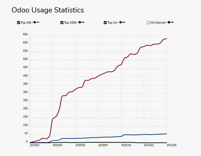 Odoo Usage Statistics