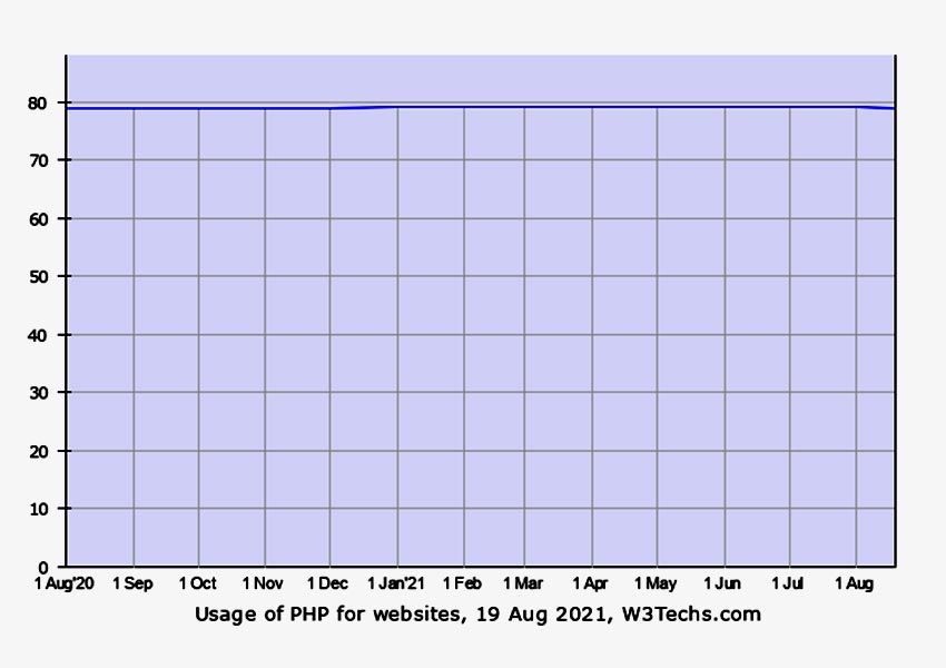 What are the Best Open-Source PHP Servers for your application