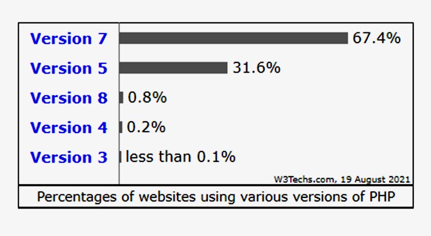 What are the Best Open-Source PHP Servers for your application