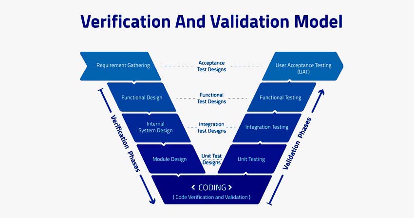 Validation and Verification Model