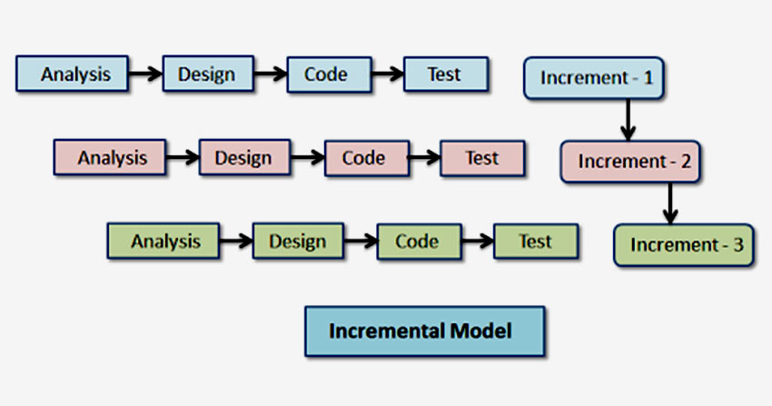 8 Types Of Software Development Models-How to choose the best software development model for your project?