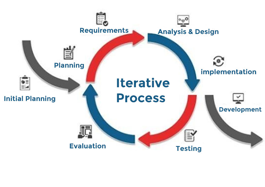 8 Types Of Software Development Models-How to choose the best software development model for your project?