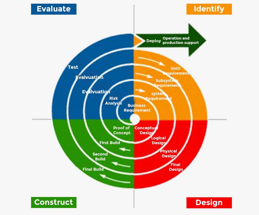 8 Types Of Software Development Models-How to choose the best software development model for your project?